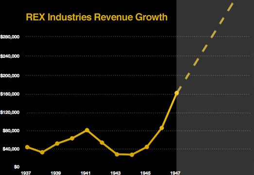 Revenue Growth at Rex Industries